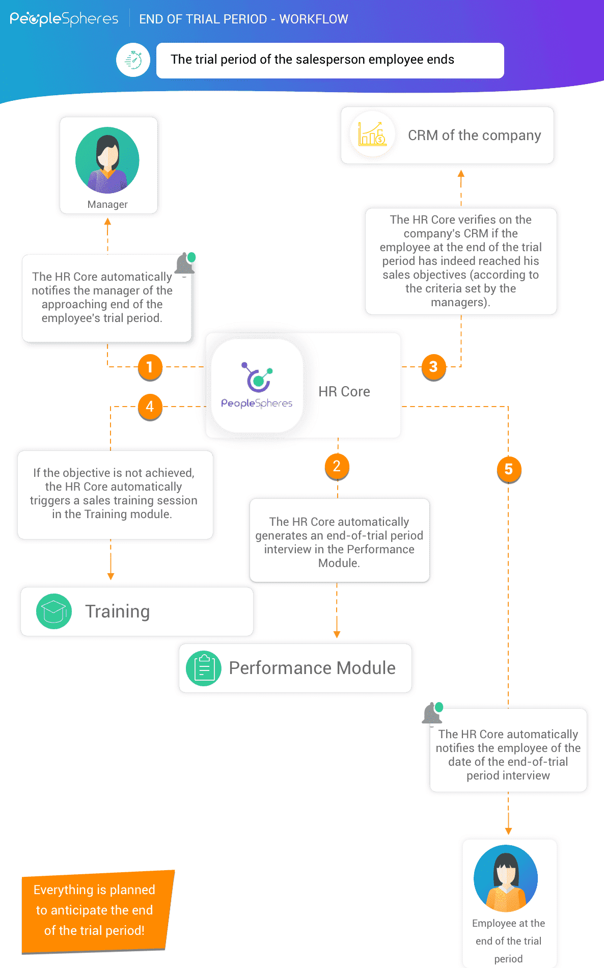 End of trial workflow 1