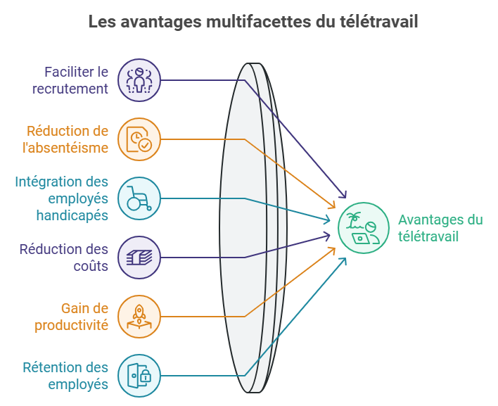 Les avantages du télétrvail PeopleSpheres