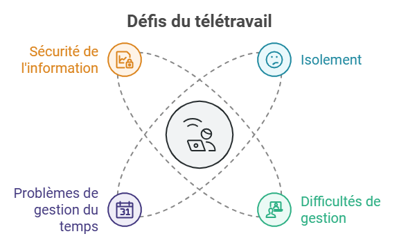 Defis du télétravail PeopleSpheres