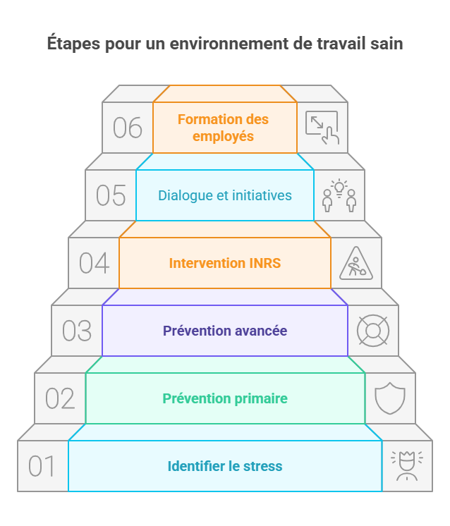 Un environment de travail sain PeopleSpheres