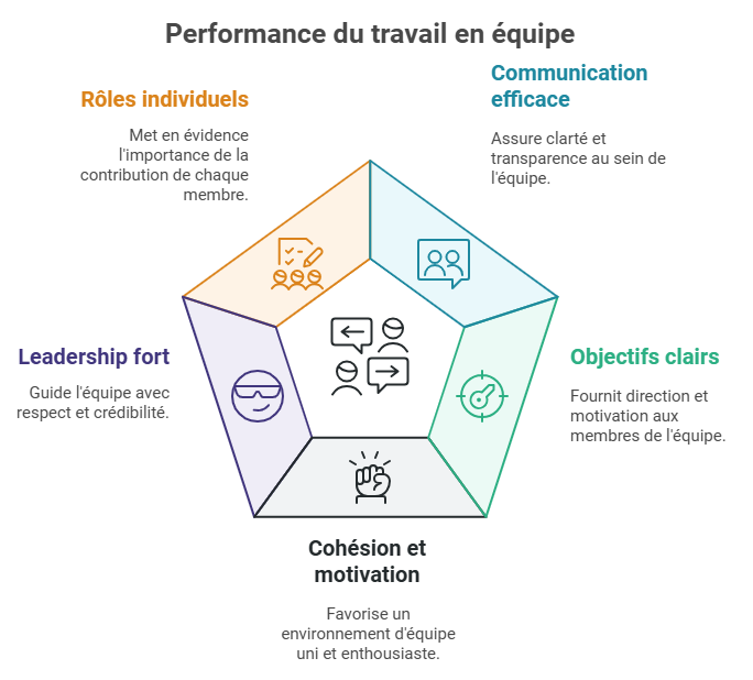 Performance du travail en équipe PeopleSpheres