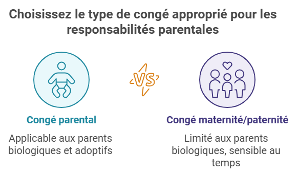 congé parental vs matérnité/patérnité PeopleSpheres