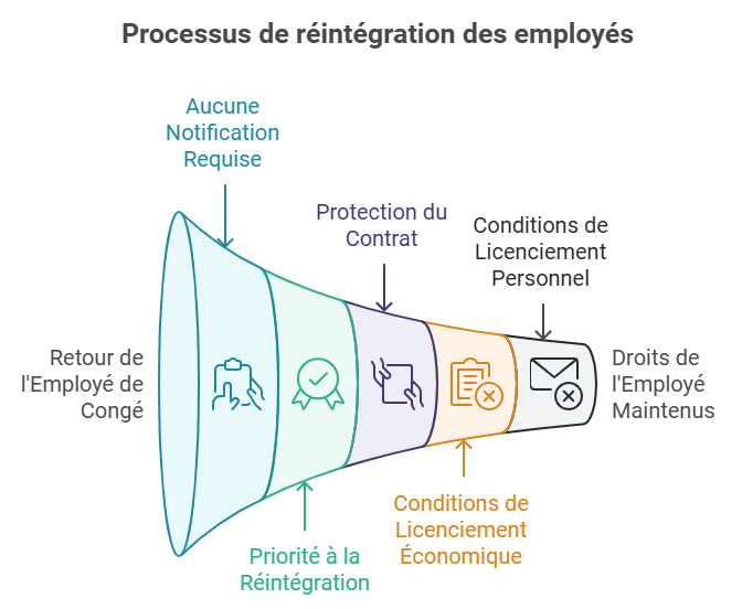 processus de réintégration des employés