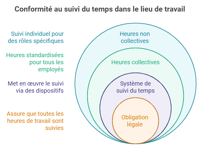 conformité au suivi du temps dans le lieu de travail PeopleSpheres