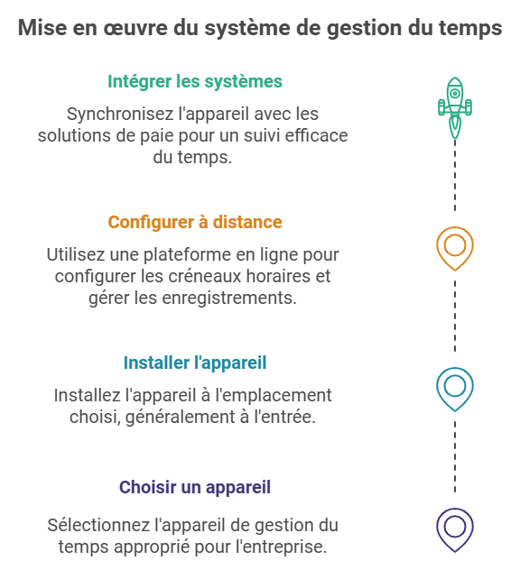 Mise en oeuvre du système de gestion du temps PeopleSpheres