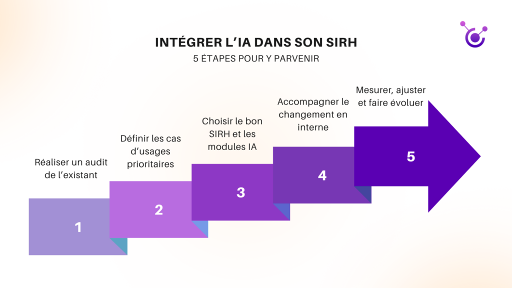 Schéma des 5 étapes à suivre pour réussir à intégrer l'IA dans son SIRH (de l'audit à la mesure à l'évolution).