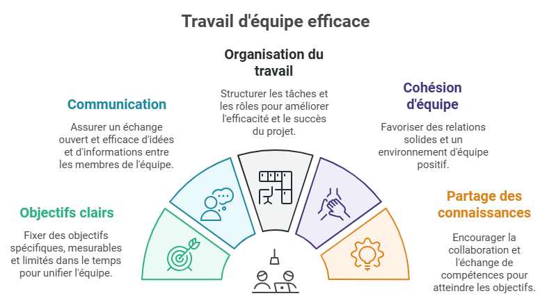 travail d'équipe efficace PeopleSpheres