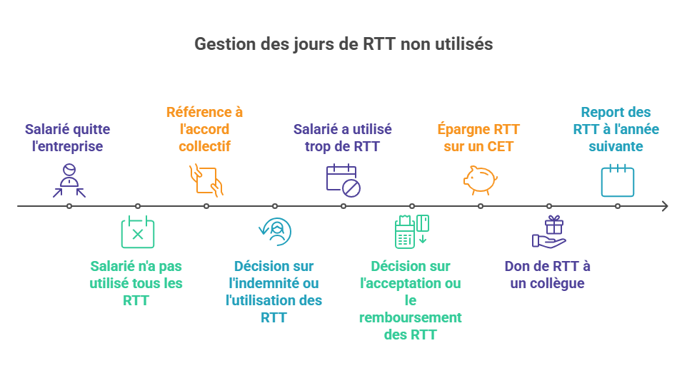 Gestion des jours de RTT non utilisés image PeopleSpheres