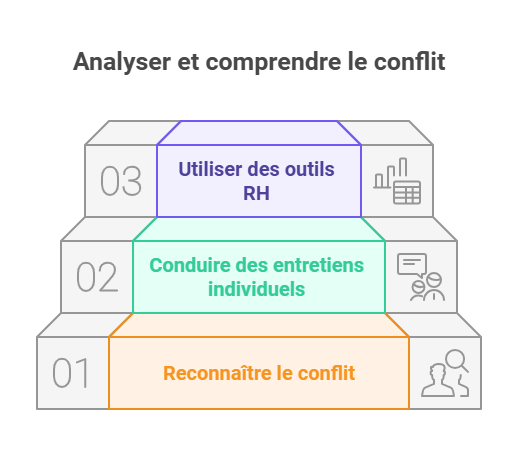 Analyser et comprendre les conflits PeopleSpheres