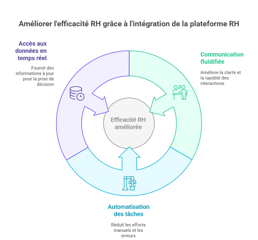 Avantages de la plateforme RH - PeopleSpheres