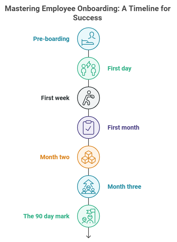 oboarding timeline PeopleSpheres