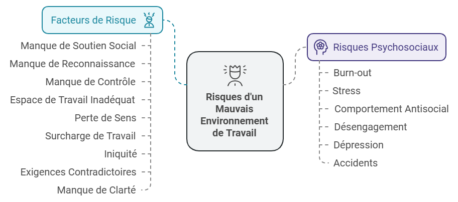 risques d'un mauvais environnement de travail