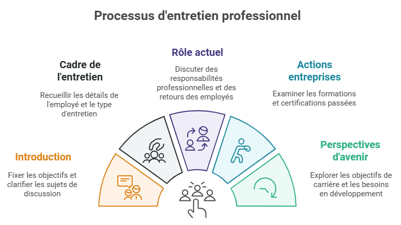 Processus d'entretien professionnel