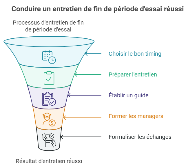 Conduire un entretien de fin de période d'essai