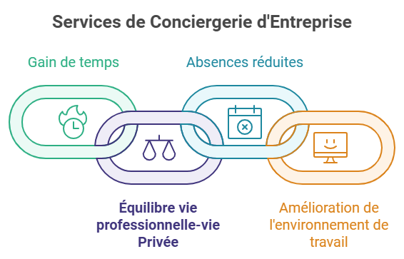 Services de conciergerie d'entreprise PeopleSpheres