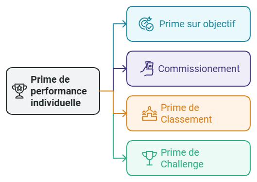 Prime de performance individuelle