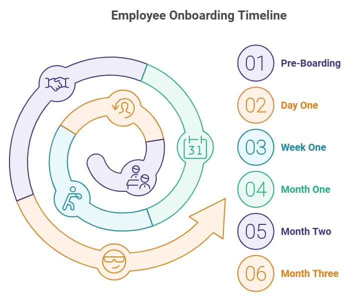 employee onboarding timeline PeopleSpheres