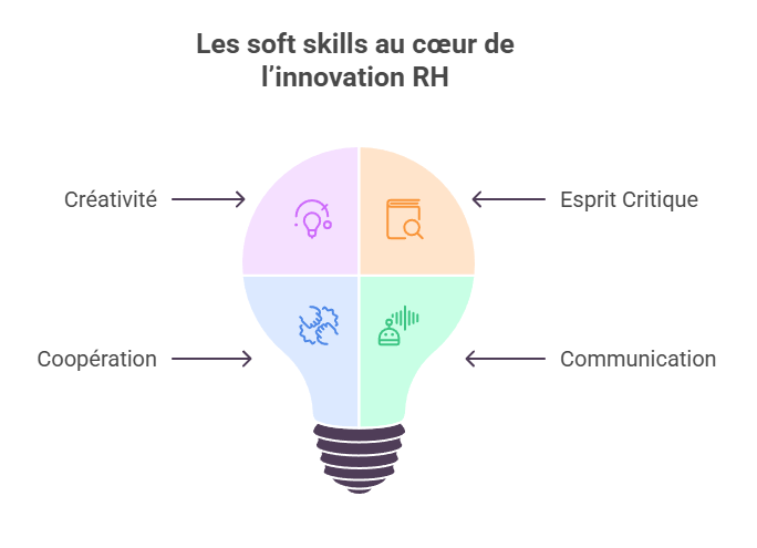 Illustration : soft skills au coeur de l'innovation en ressources humaines