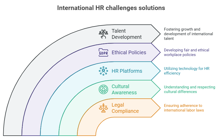 International HR challenges solutions