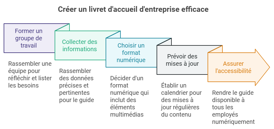 Créer un livret d'accueil d'entreprise efficace PeopleSpheres