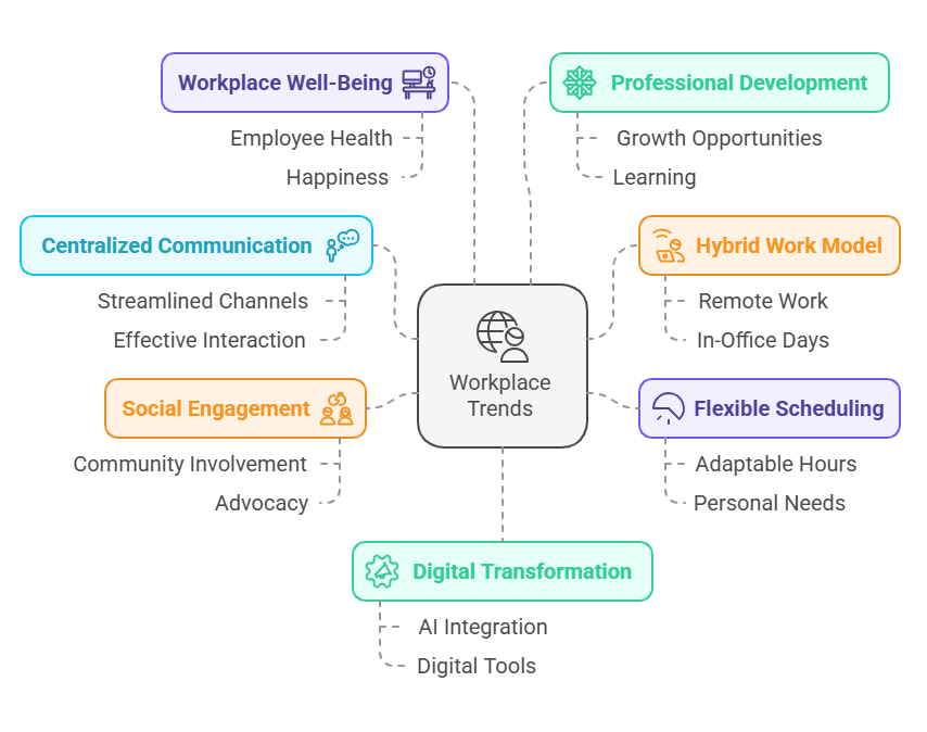 Workplace trends PeopleSpheres