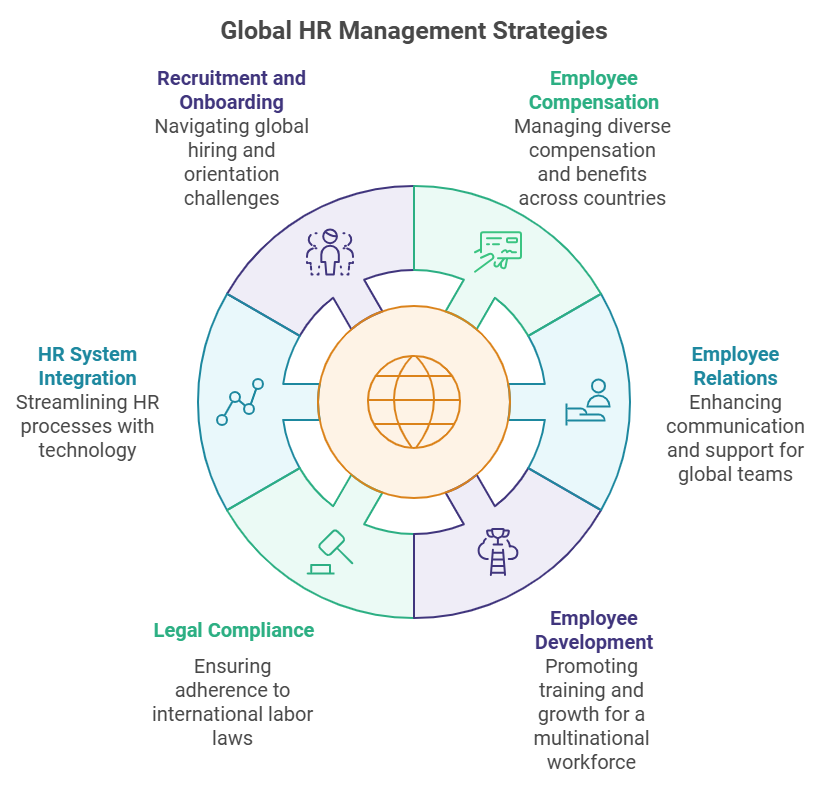 Global HR management strategies PeopleSpheres