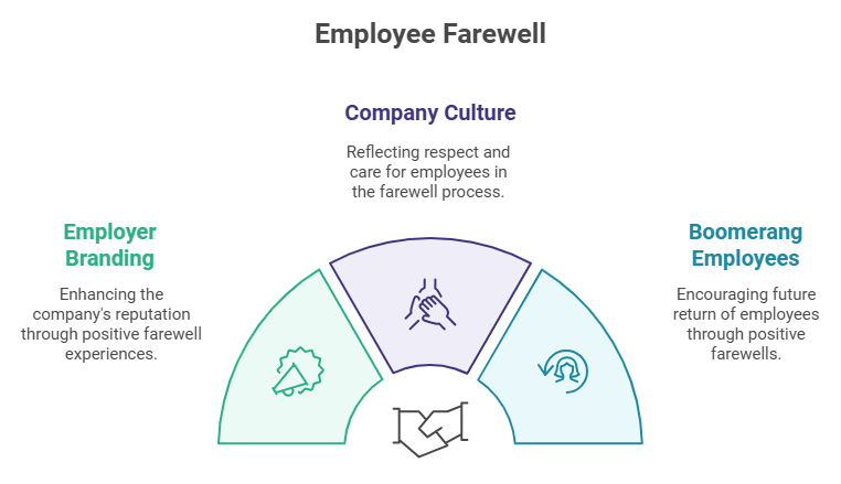 Employee farewell PeopleSpheres