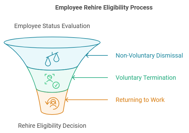 Employee rehire eligibility process