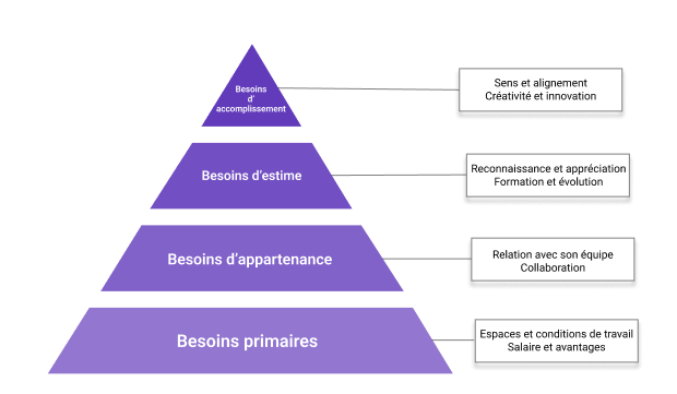 Pyramide des besoins des salariés en entreprise