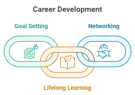 career development PeopleSpheres