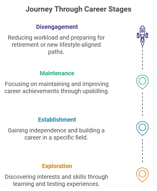 Journey trhough career stages PeopleSpheres