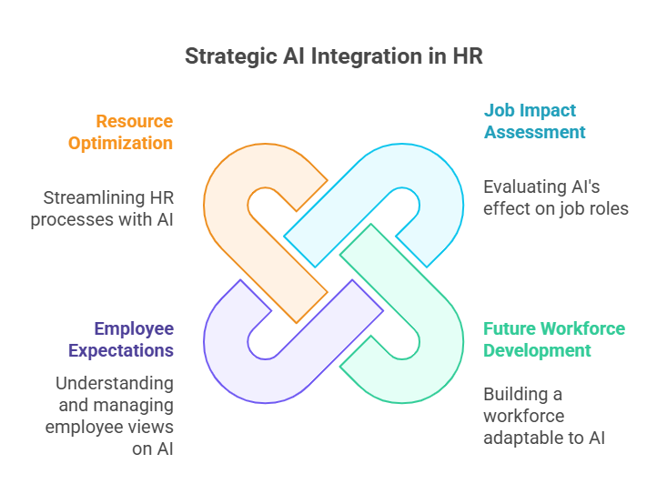 strategic AI integration in HR image PeopleSpheres