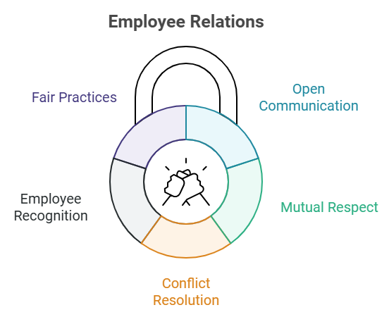 Employee relations PeopleSpheres