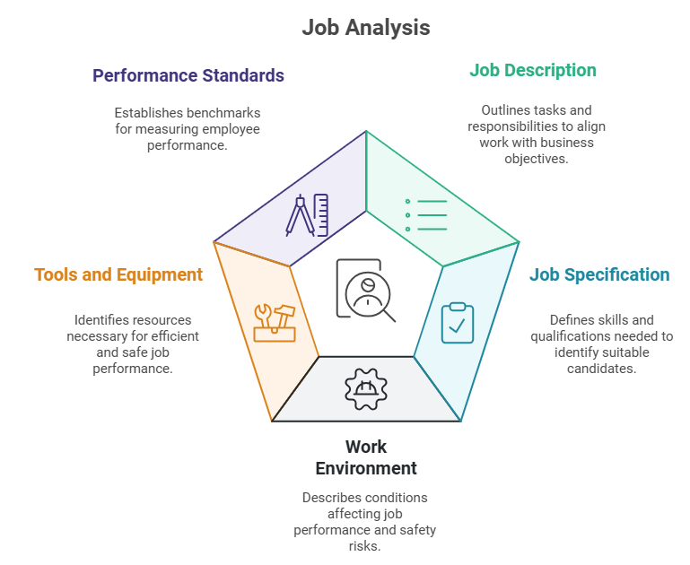 Job analysis