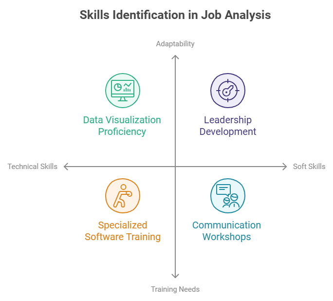 Skills identification in job analysis