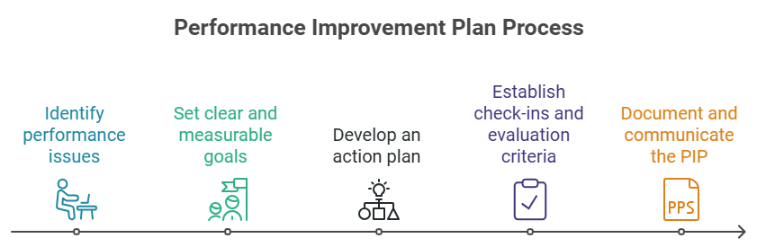 Performance improvement plan process PeopleSpheres