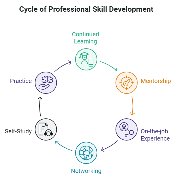 cycle of pro skill development