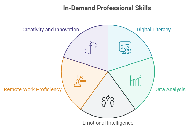 In demand professional skills