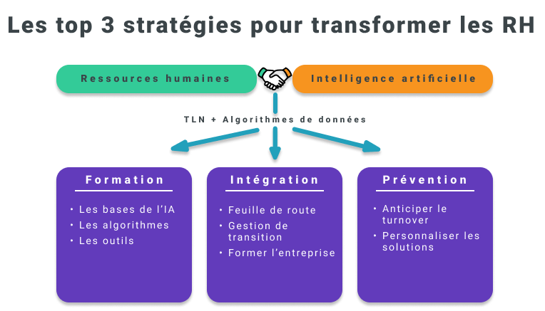 Image stratégies pour transformer les RH avec l'IA PeopleSpheres