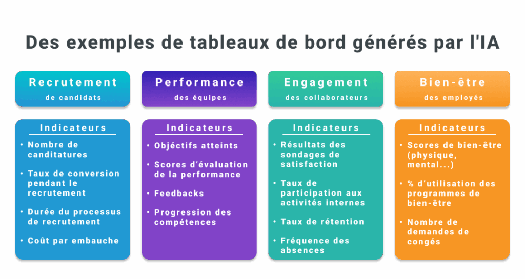 Image Exemples de tableaux de bord générés par l'IA PeopleSpheres