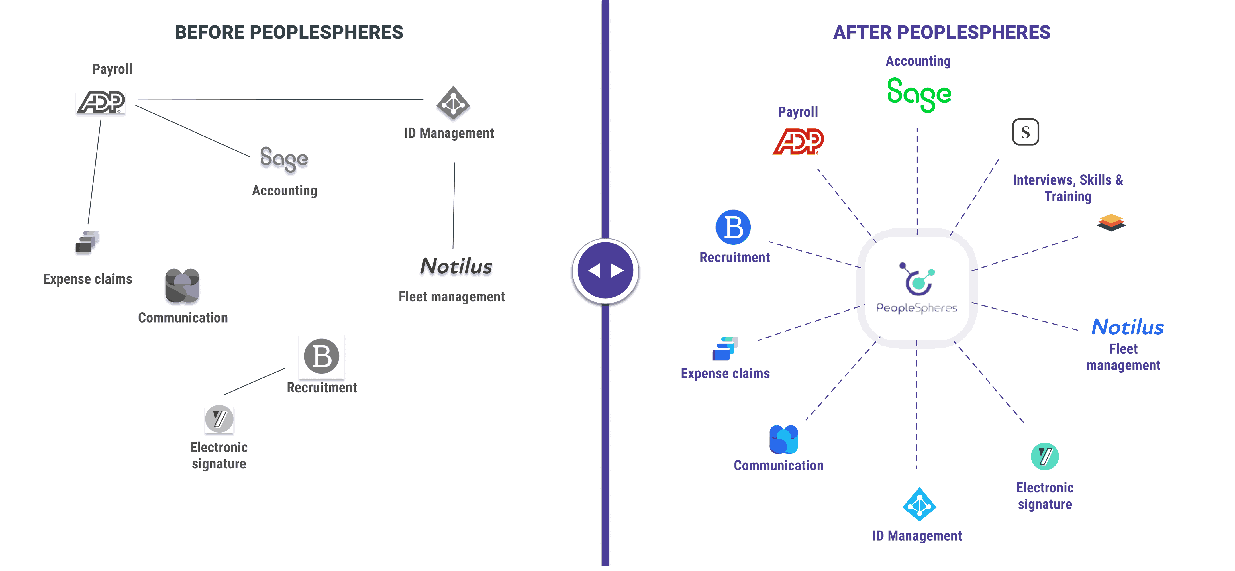 Before and after PeopleSpheres