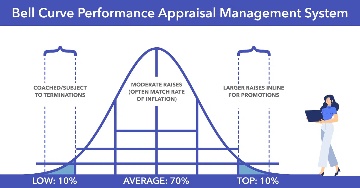 bell curve performance appraisal management system graph peoplespheres