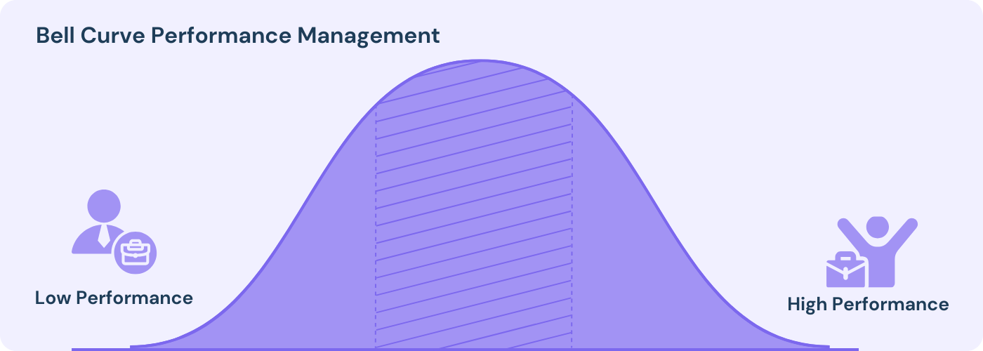 high and low performers bell curve blog peoplespheres