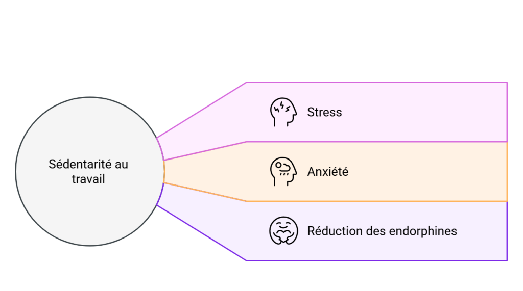 Graphique sur les impacts de la sédentarité au travail - PeopleSpheres