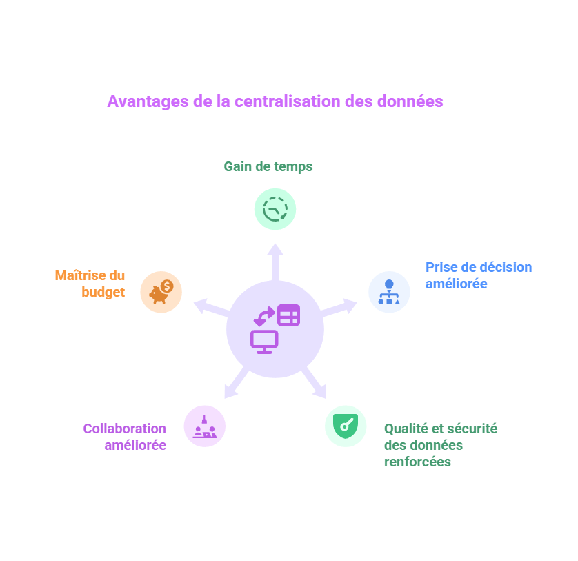 Avantages de la centralisation des données