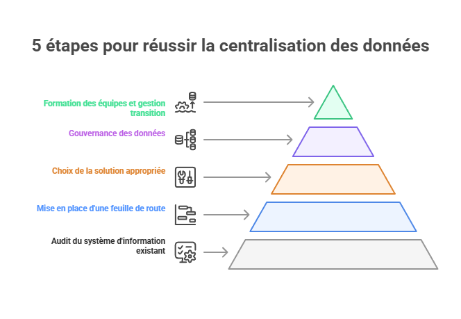 Cinq etapes pour reussir la centralisation des donnees en entreprise