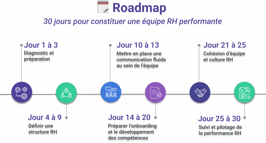 roadmap 30 jours pour constituer une équipe RH performante