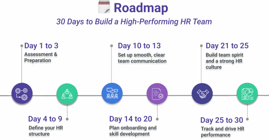 30 days to build a high performing HR team