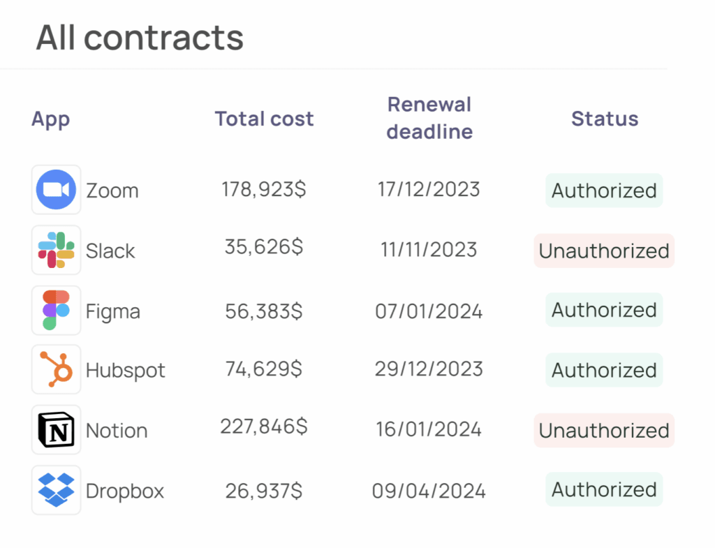 Corma application and spending tracking PeopleSpheres