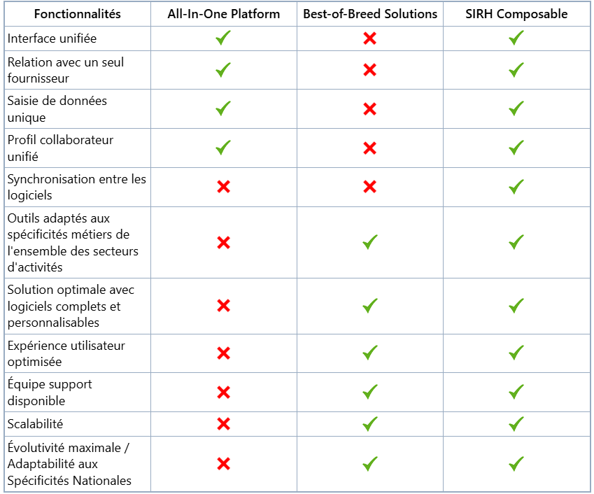 Tableau comparatif des fonctionnalités entre SIRH All-in-One, Best-of-Breed et SIRH Composable, illustrant les différences en matière d’intégration, d’expérience utilisateur et de scalabilité – PeopleSpheres